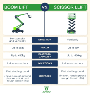 Boom Lift vs. Scissor Lift : How to choose the Type of Your Aerial Working Platform? 3 2